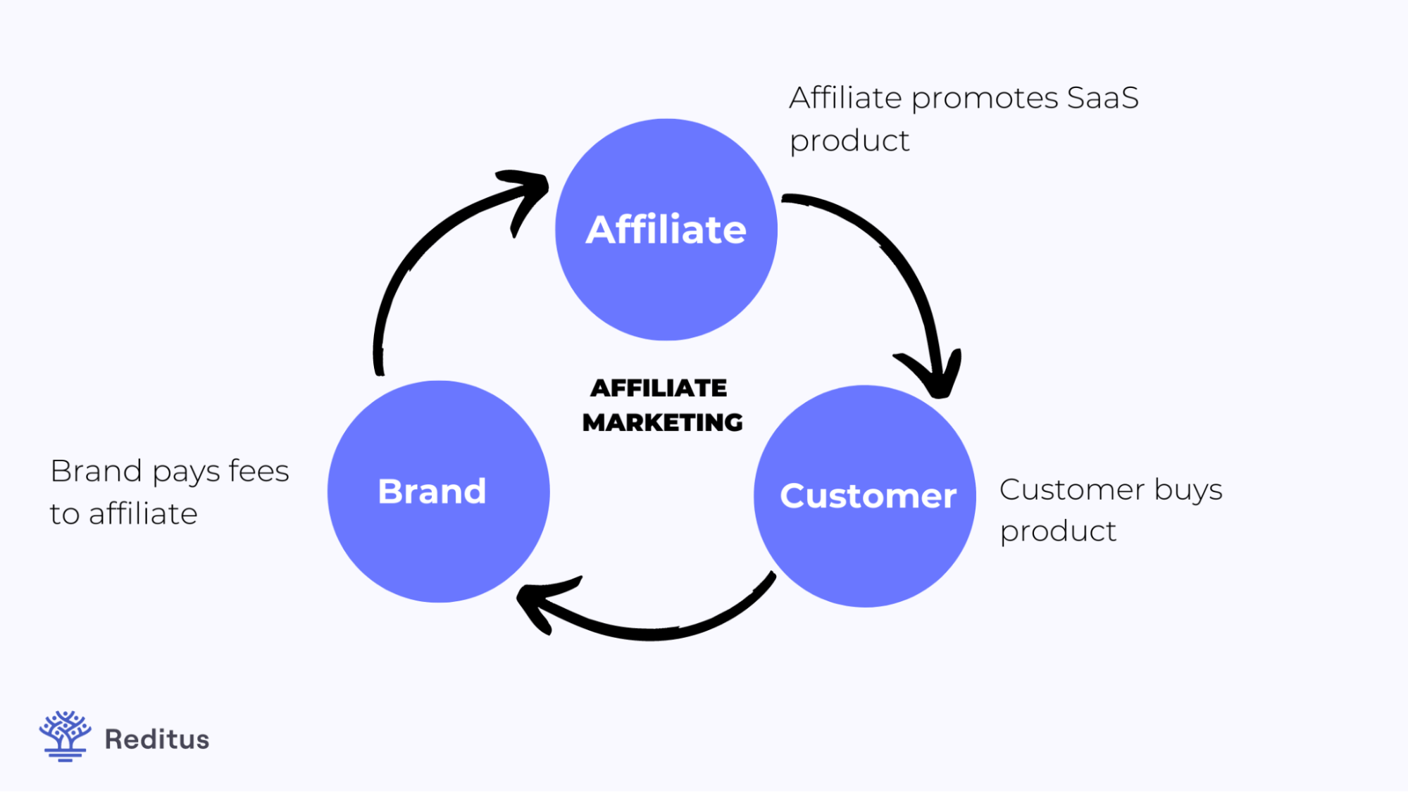an illustration explaining the affiliate marketing model