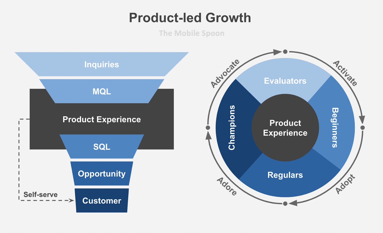 image explaining product led growth for saas companies