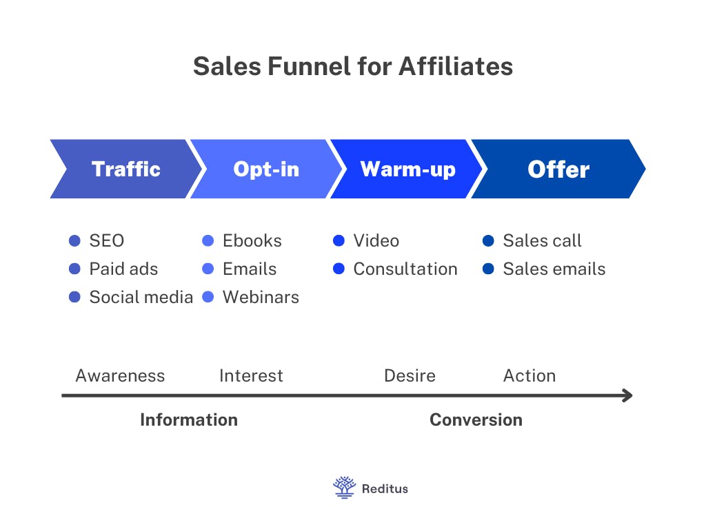 visual of the sales funnel for affiliates