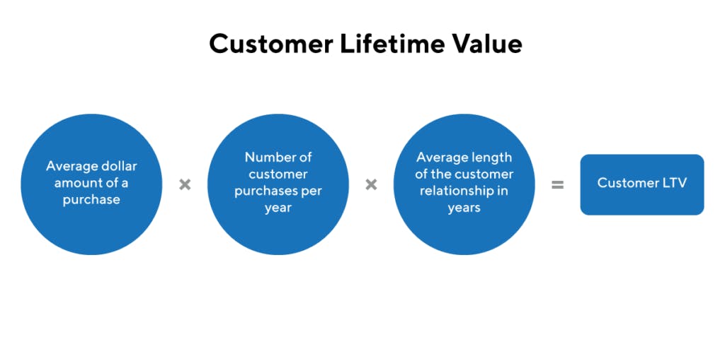 How to calculate your customer lifetime value visual