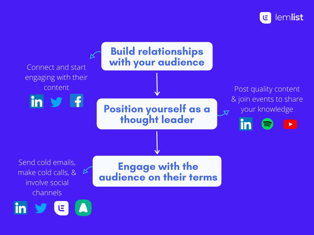 how to grow your content marketing, visual explained by lemlist how to do this. 