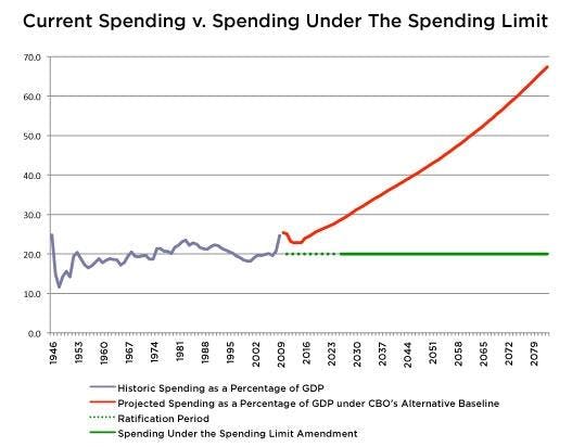 graph showing current spending vs spending under the spending limit