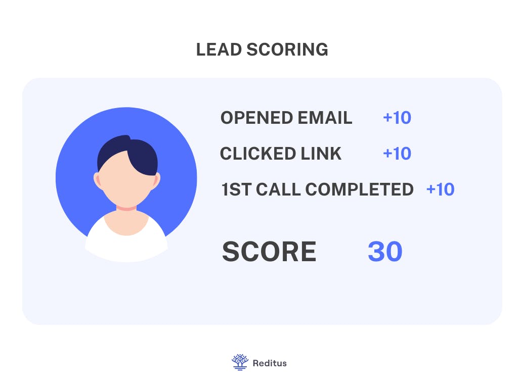 visual showing how lead scoring for your saas could look like