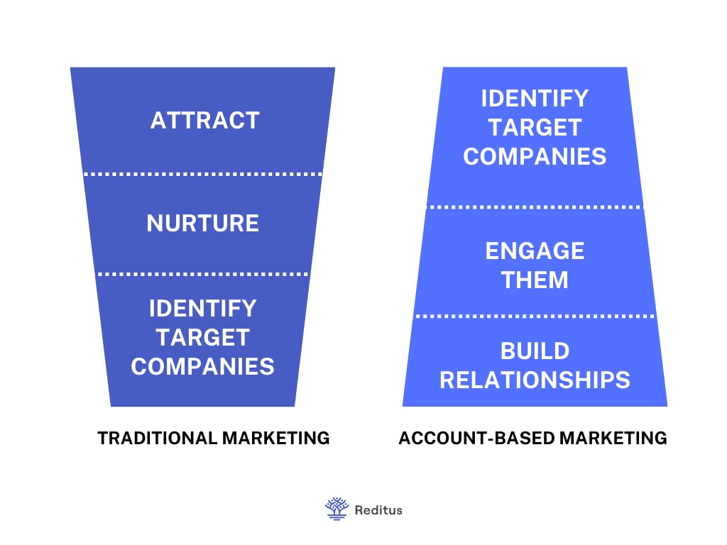 traditional vs account-based marketing