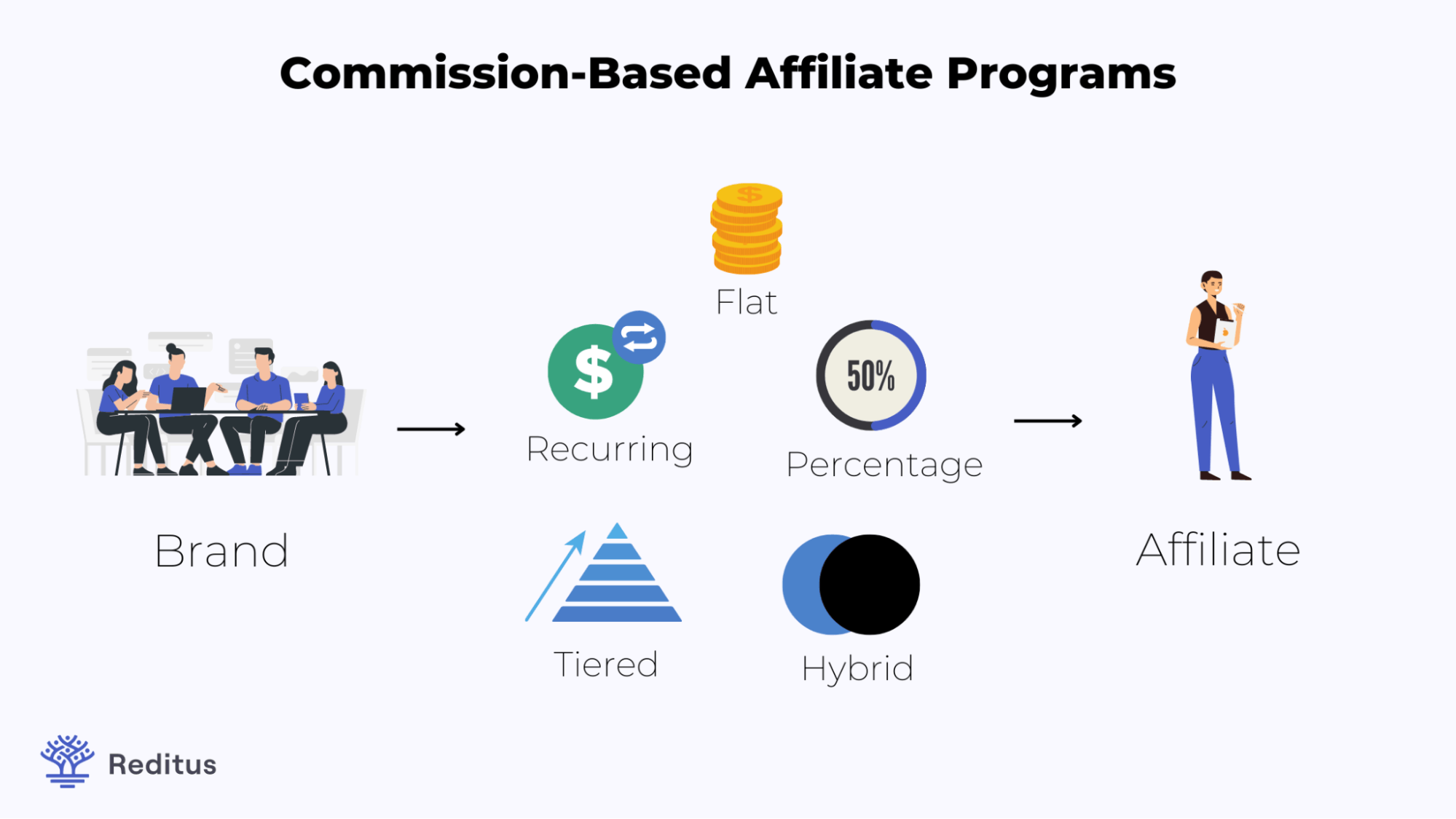 Illustration of the Different Types of Affiliate Programs