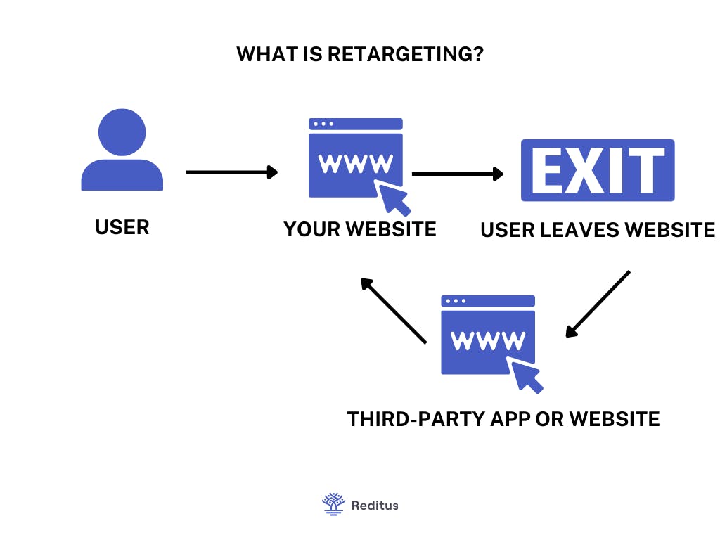 what is retargeting, image explaining this 