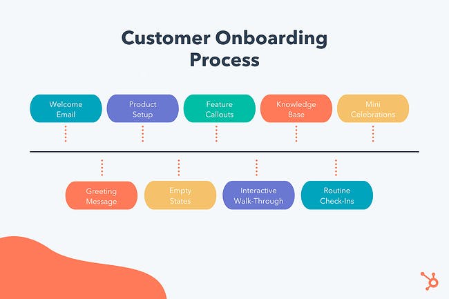 Visual from Hubspot on how a customer onboarding process can look like.