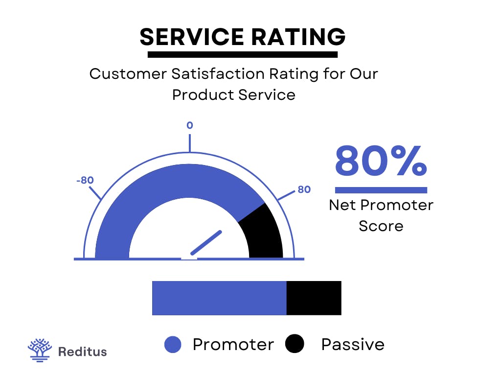 Visual of how the service rating can be shown based on NPS