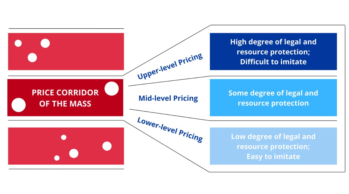 image explaining the different pricing strategies for saas
