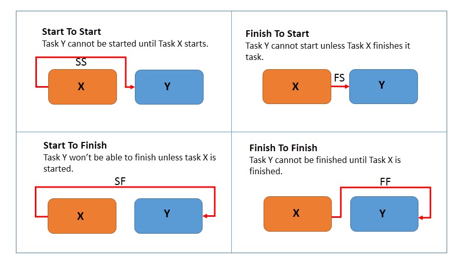 Visual on how you can define task dependencies. 