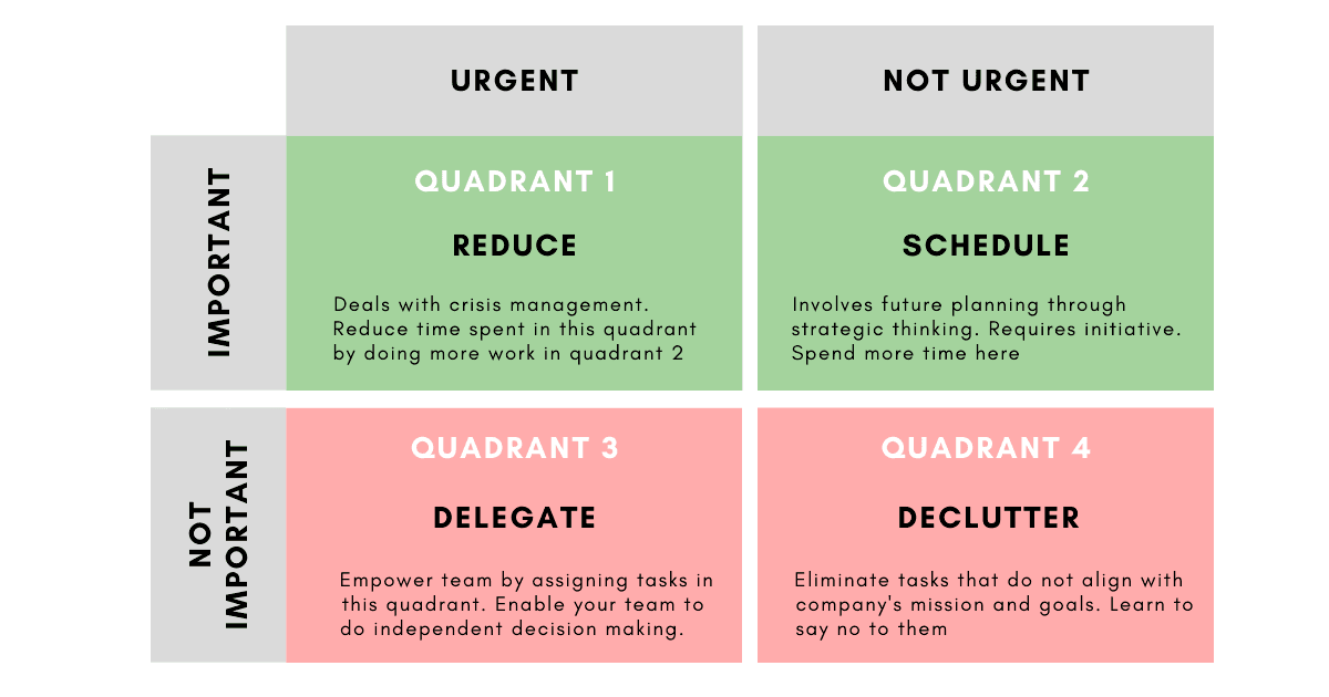 A priority matrix based on the Eisenhower principle.