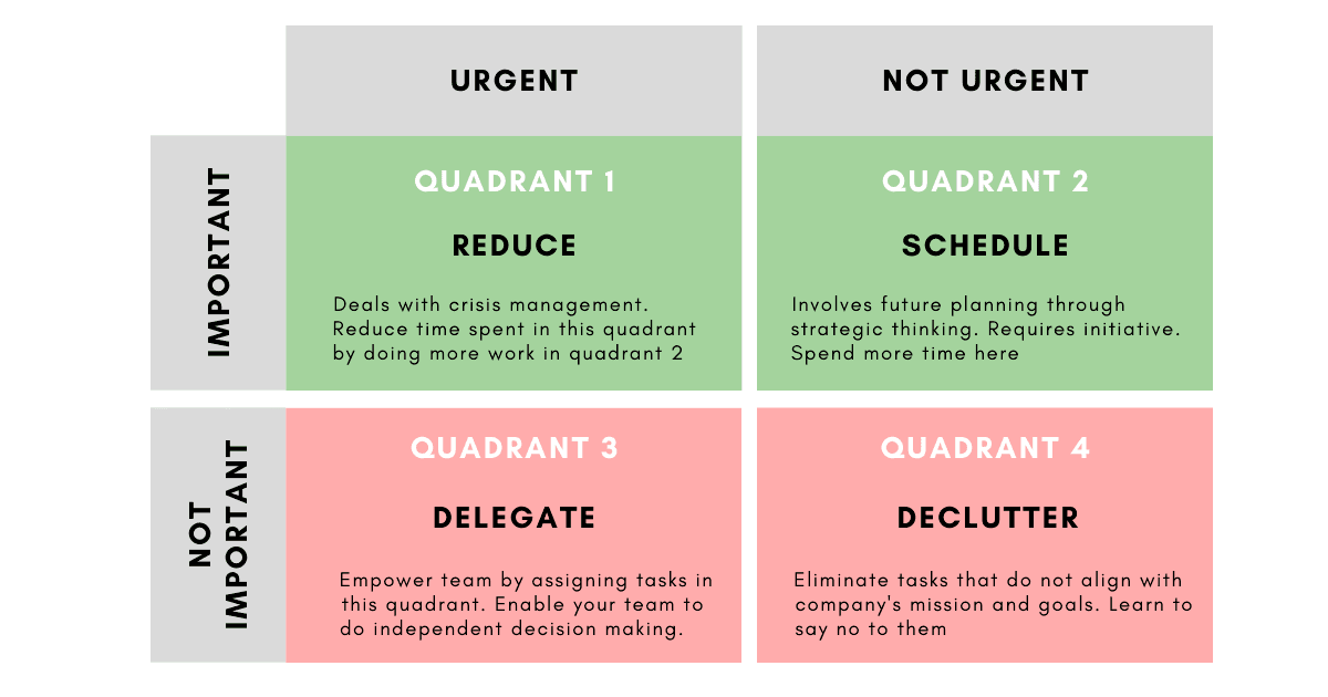 A priority matrix based on the Eisenhower principle. 