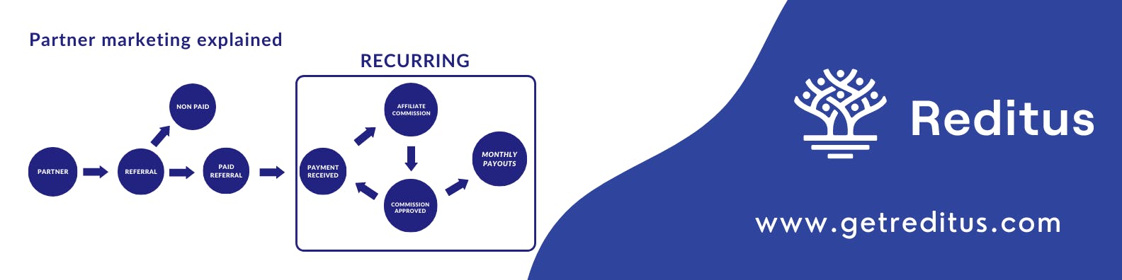 A banner showing how affiliate marketing works for SaaS companies.