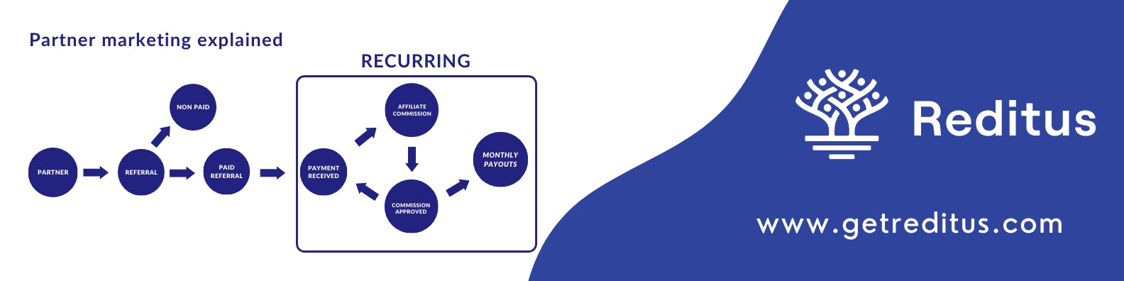 A banner showing how affiliate marketing works for SaaS companies. 