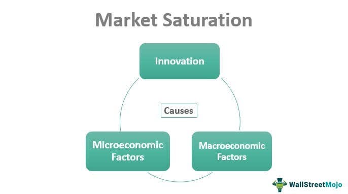 visualisation of market saturation, made by wallstreetmojo