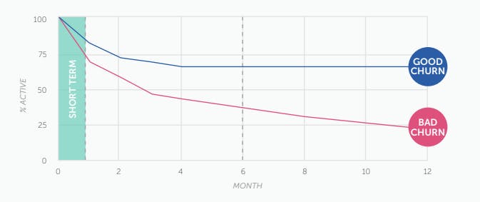 good churn vs bad churn for your saas