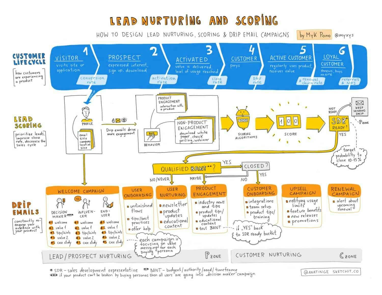 how does a lead nurturing and scoring model can look for a b2b saas company