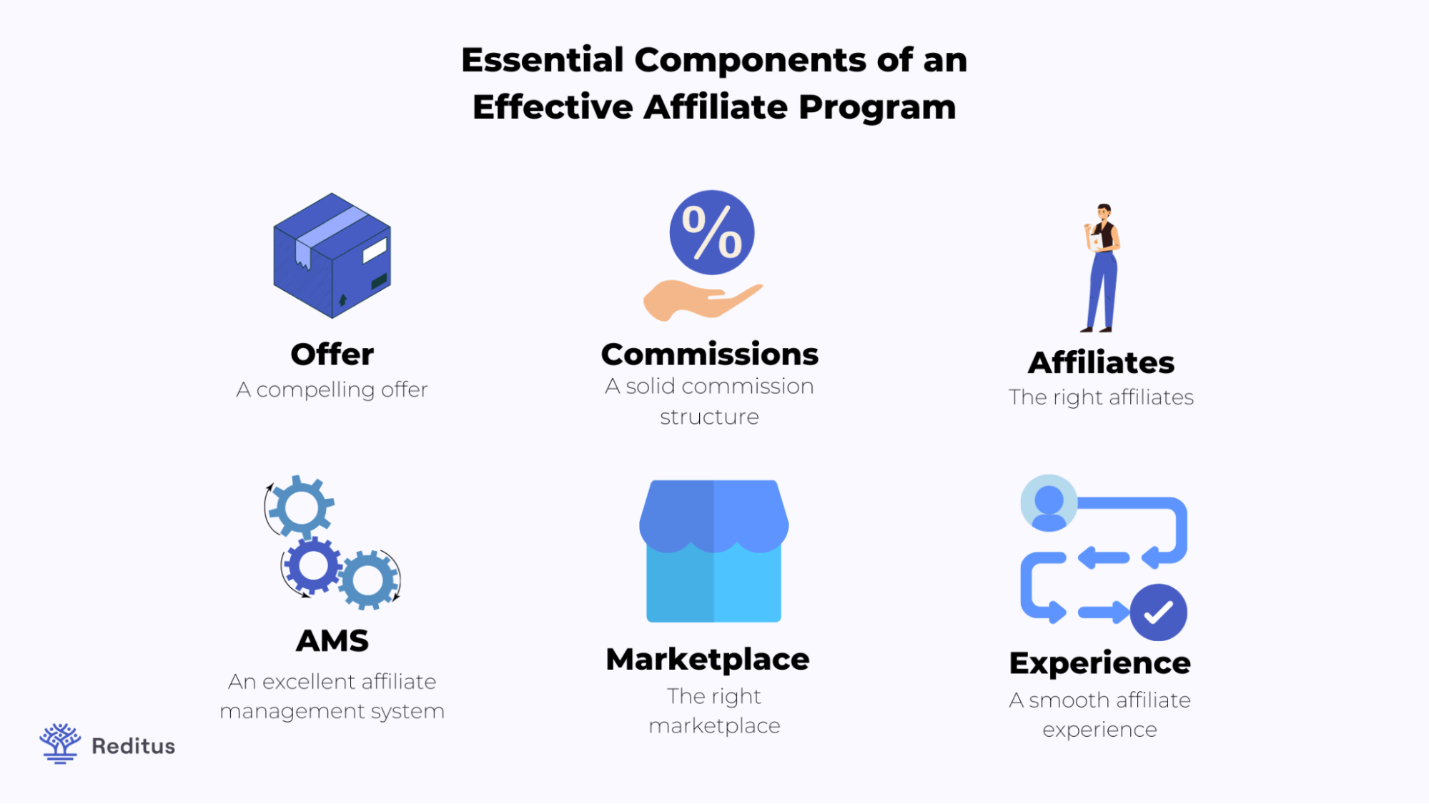 Illustration of the Essential Elements of an Effective Affiliate Program