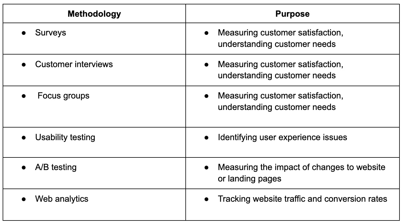 methodology and its purpose