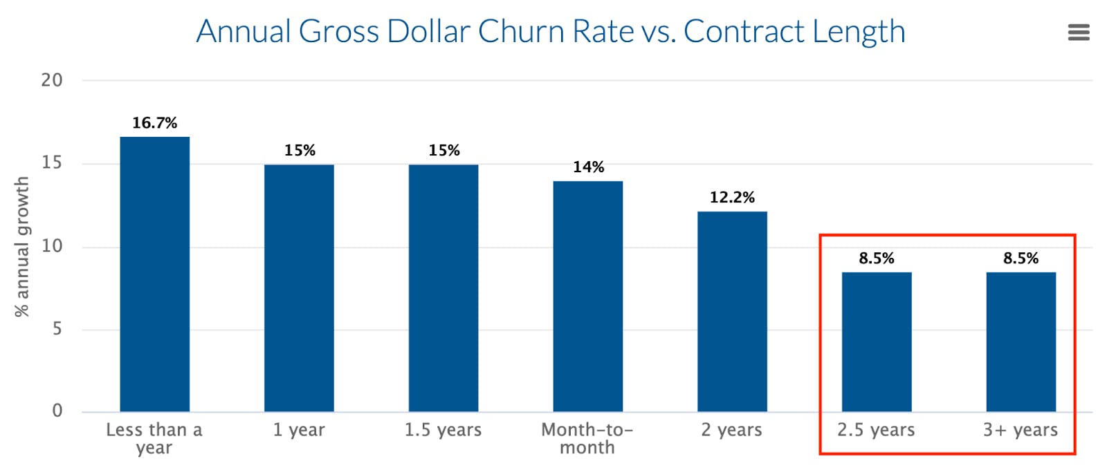 Visual showing the impact of what happens to churn when you retain clients longer. 