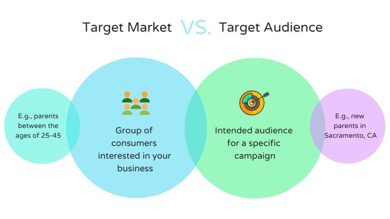 target market vs target audience visualisation