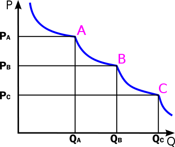 Products with different price points graph, explaining the revenue model.