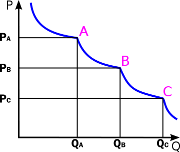 Products with different price points graph, explaining the revenue model. 