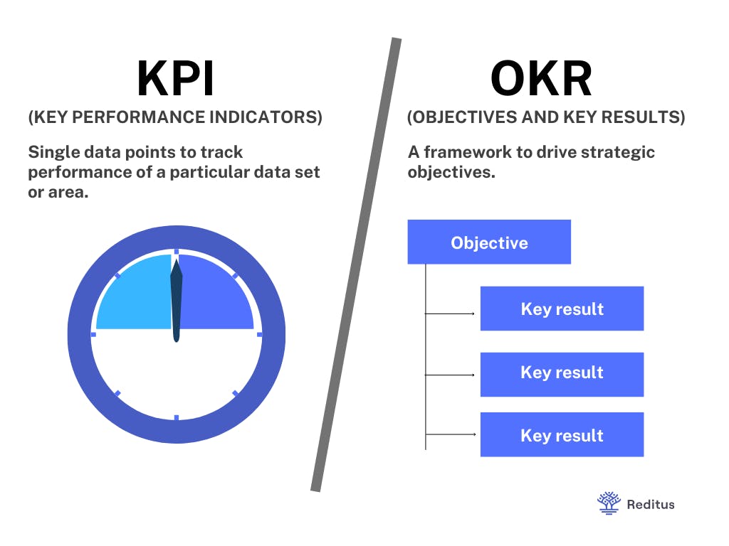 kpi vs okr