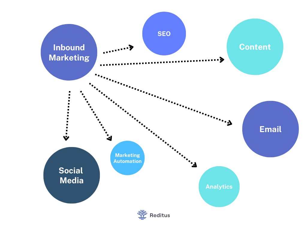 b2b saas inbound marketing