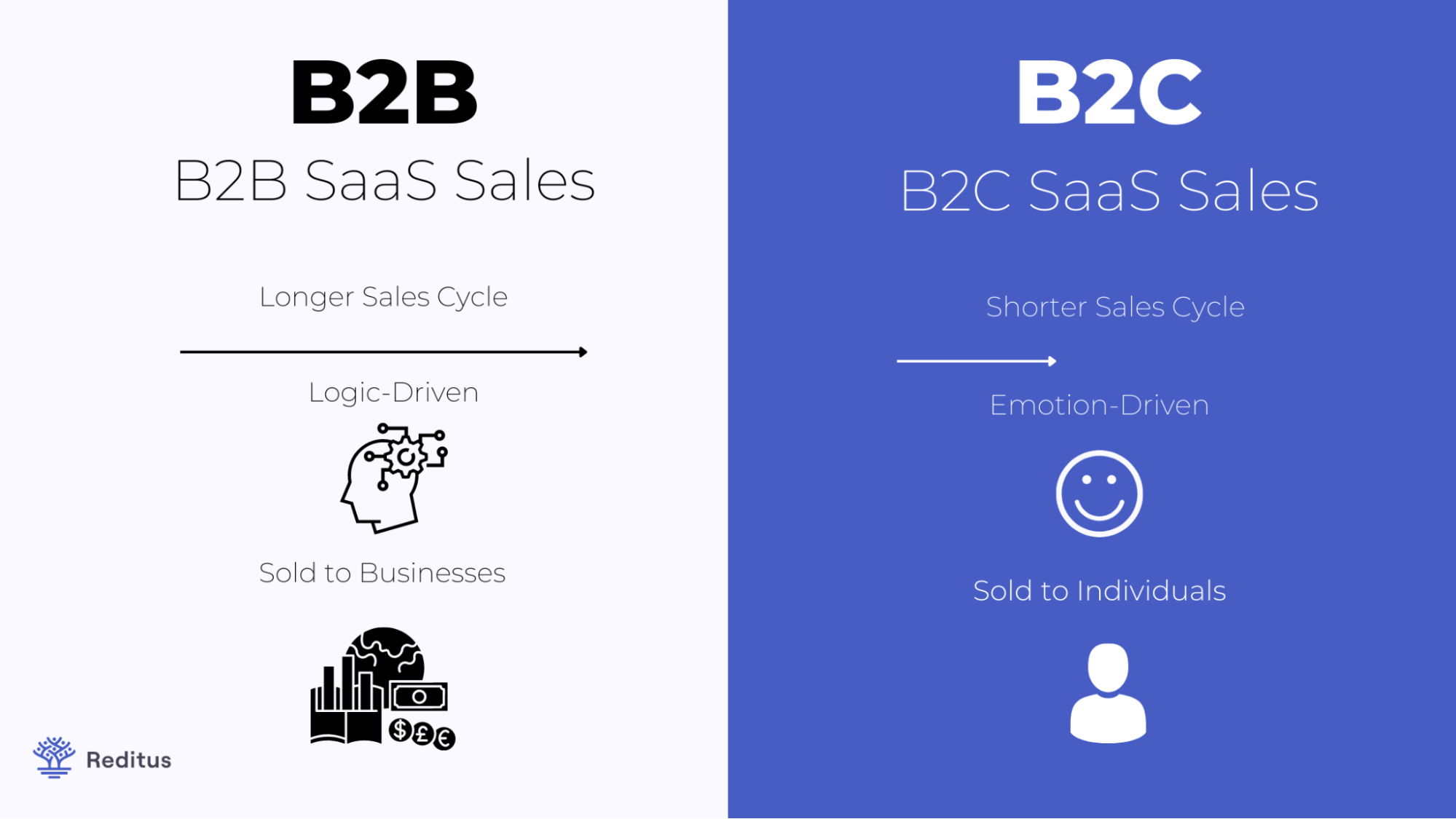 Visual Representation of the Differences Between Selling B2B and B2C SaaS Services