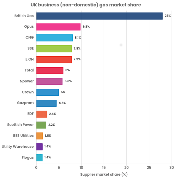 Business Gas Guide Contracts, Rates, Suppliers Reducer