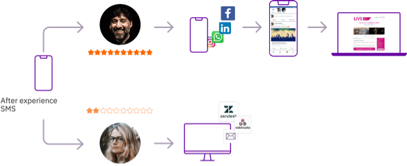Customer experience rating and sharing flow
