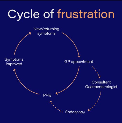 cycle of frustration, a term coined by refluxuk