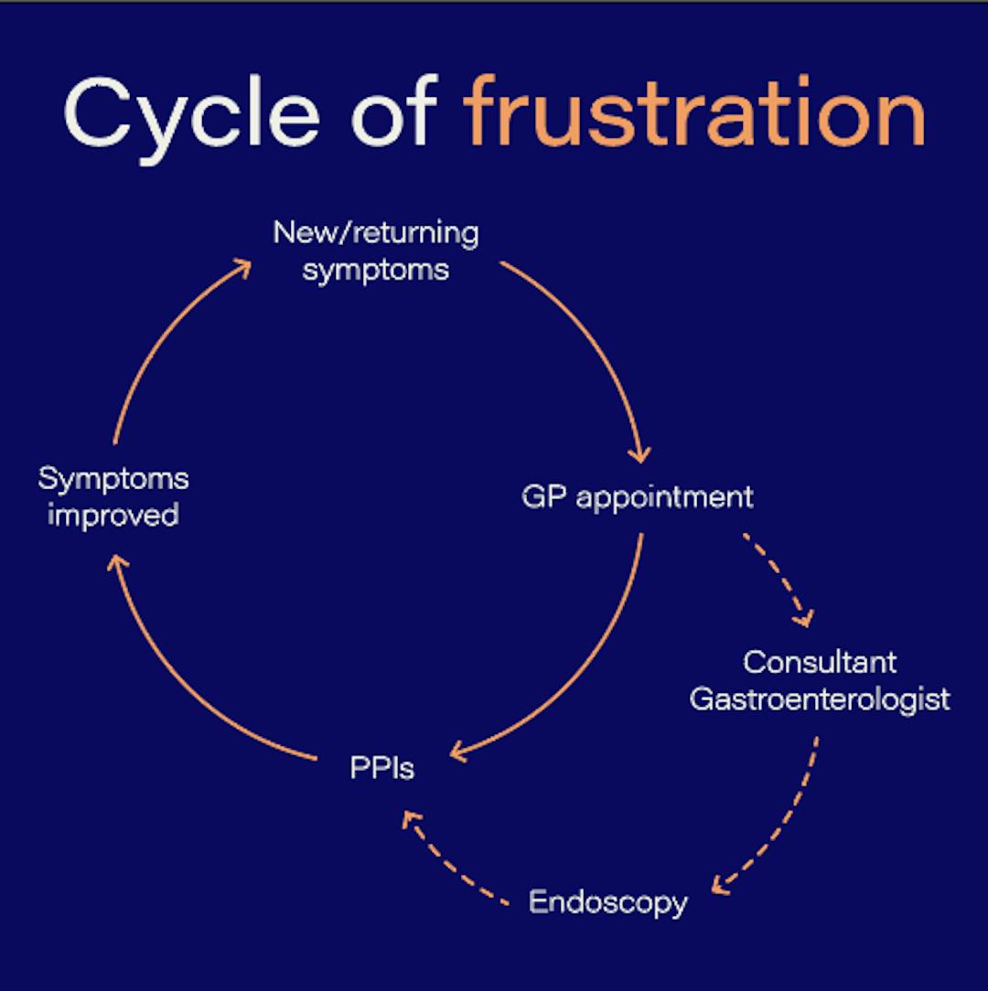 cycle of frustration, a term coined by refluxuk