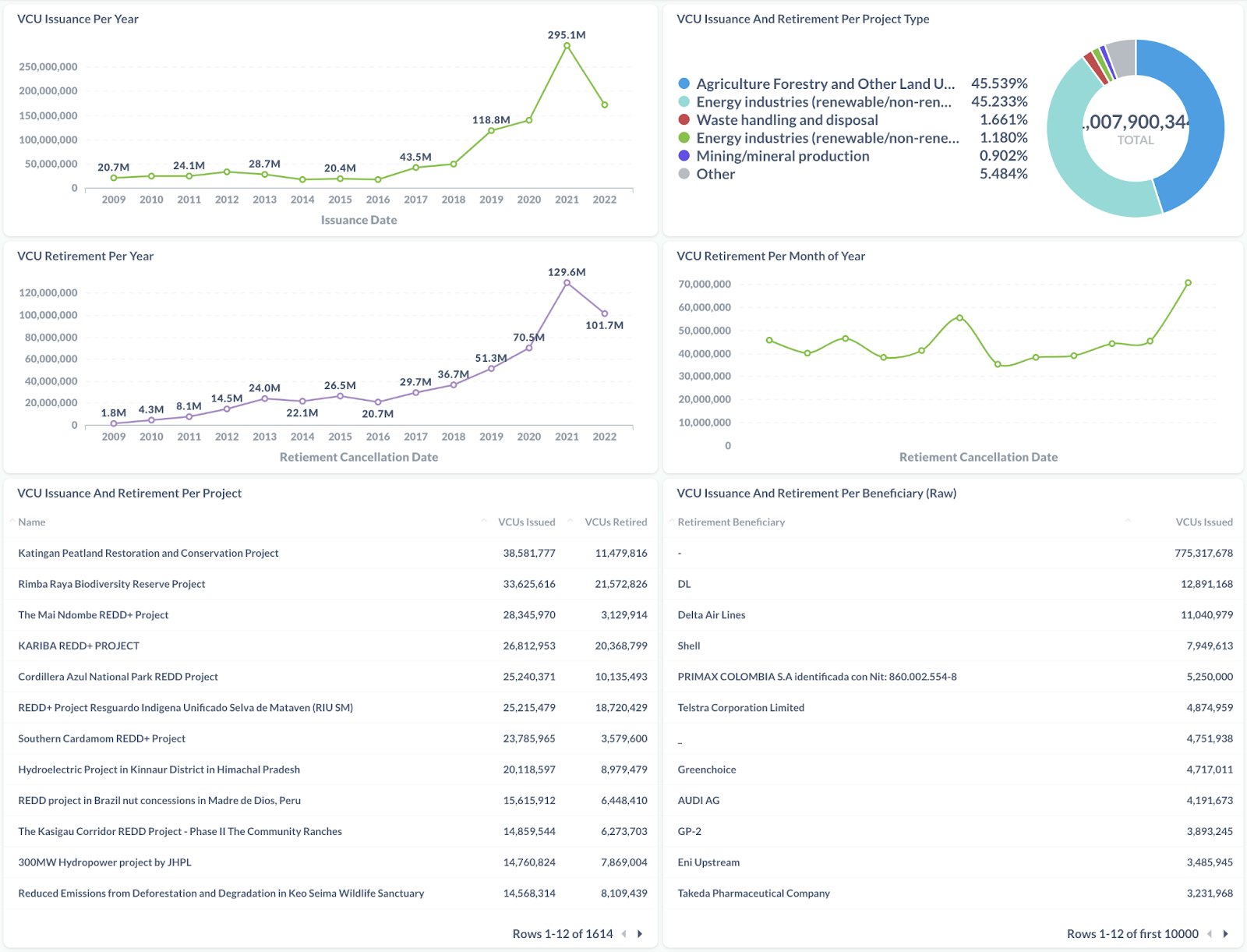 dashboard con insights de VCUs