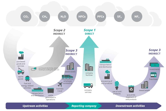 Fuente: GHG Protocol