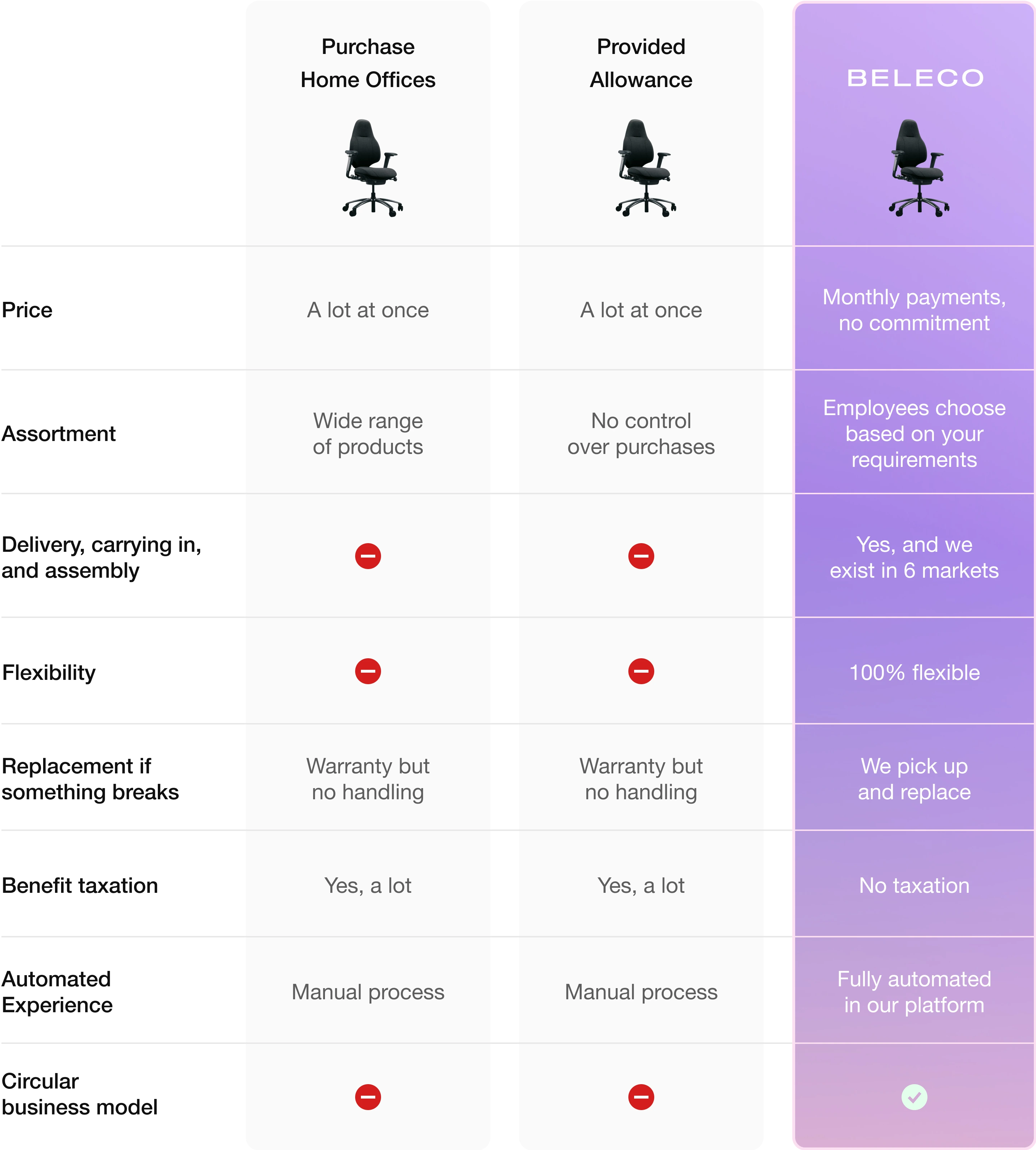 A side-by-side comparison of three home office options: Purchase Home Offices, Provided Allowance, and Beleco. The table highlights differences in price, product range, delivery and assembly, flexibility, handling of damaged products, taxation, automation, and circular business model. Only Beleco offers monthly payments, true flexibility, a fully automated experience, and a sustainable circular setup.