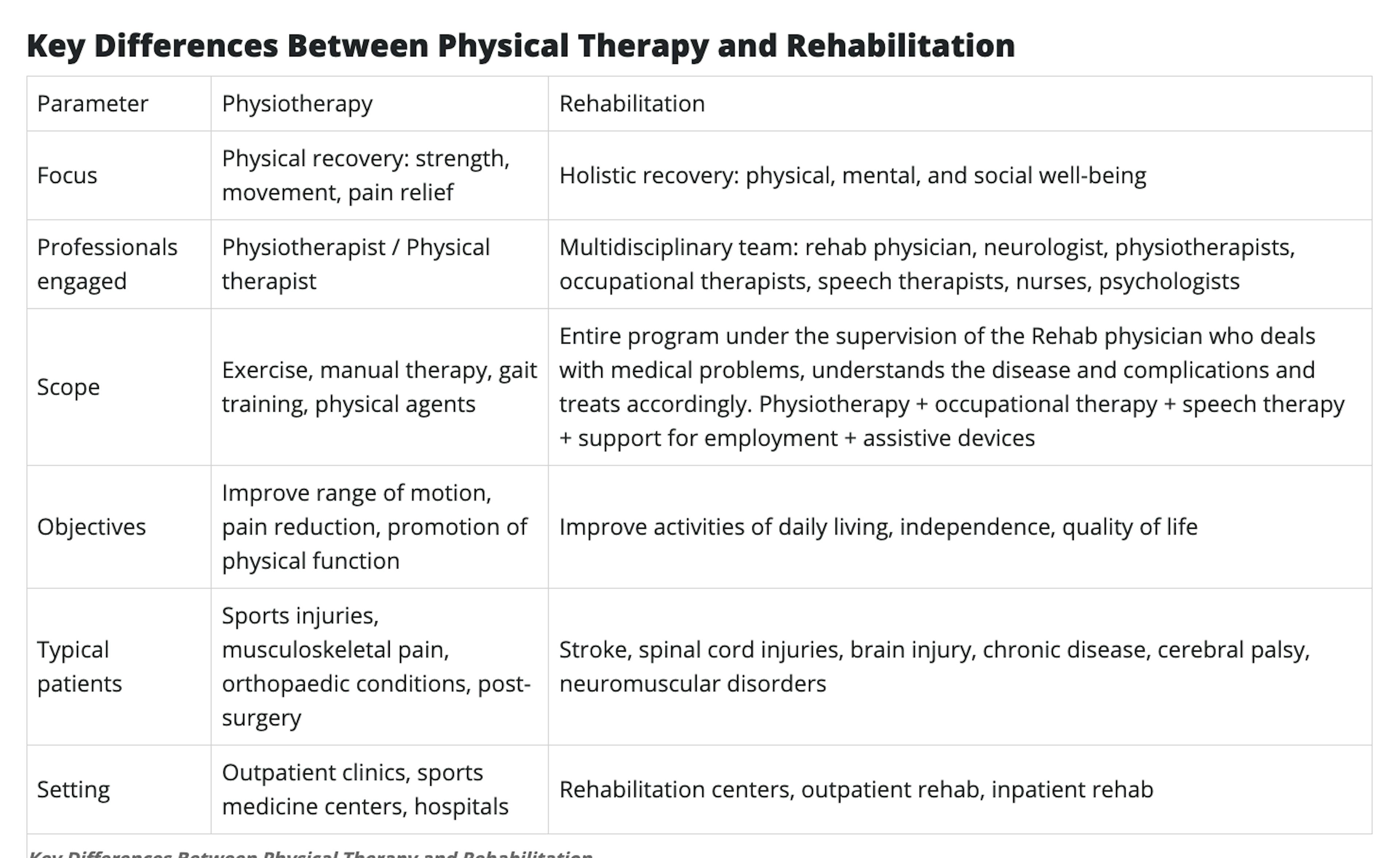 Physical Therapy and Rehabilitation
