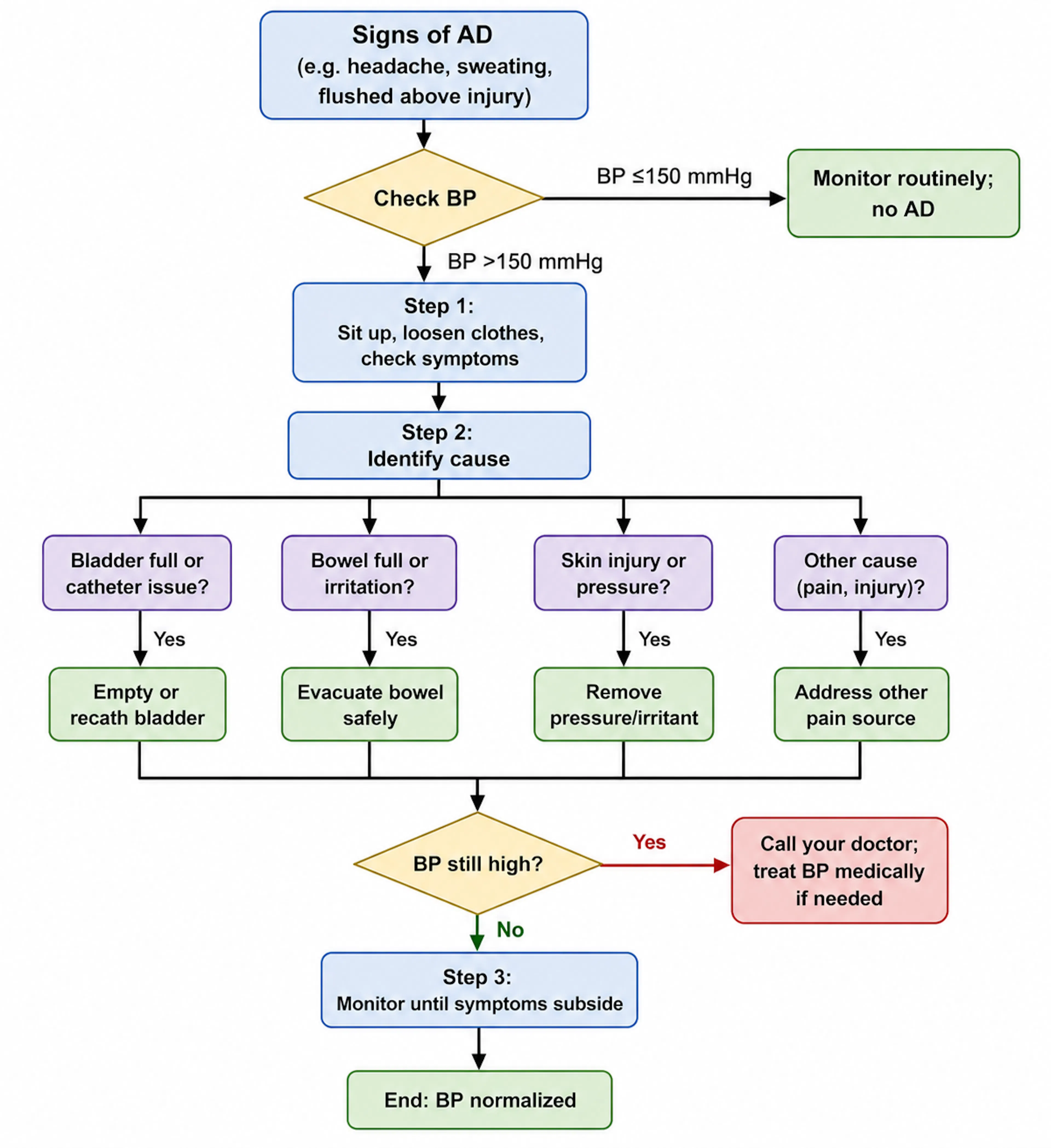 Autonomic Dysreflexia Management Flow