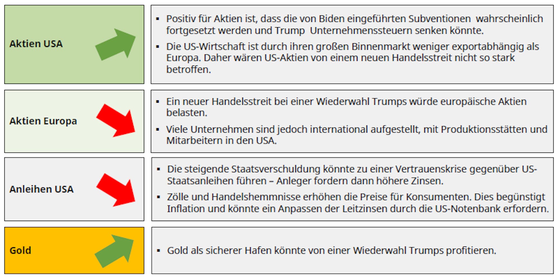 Ausblick für verschiedene Asset-Klassen