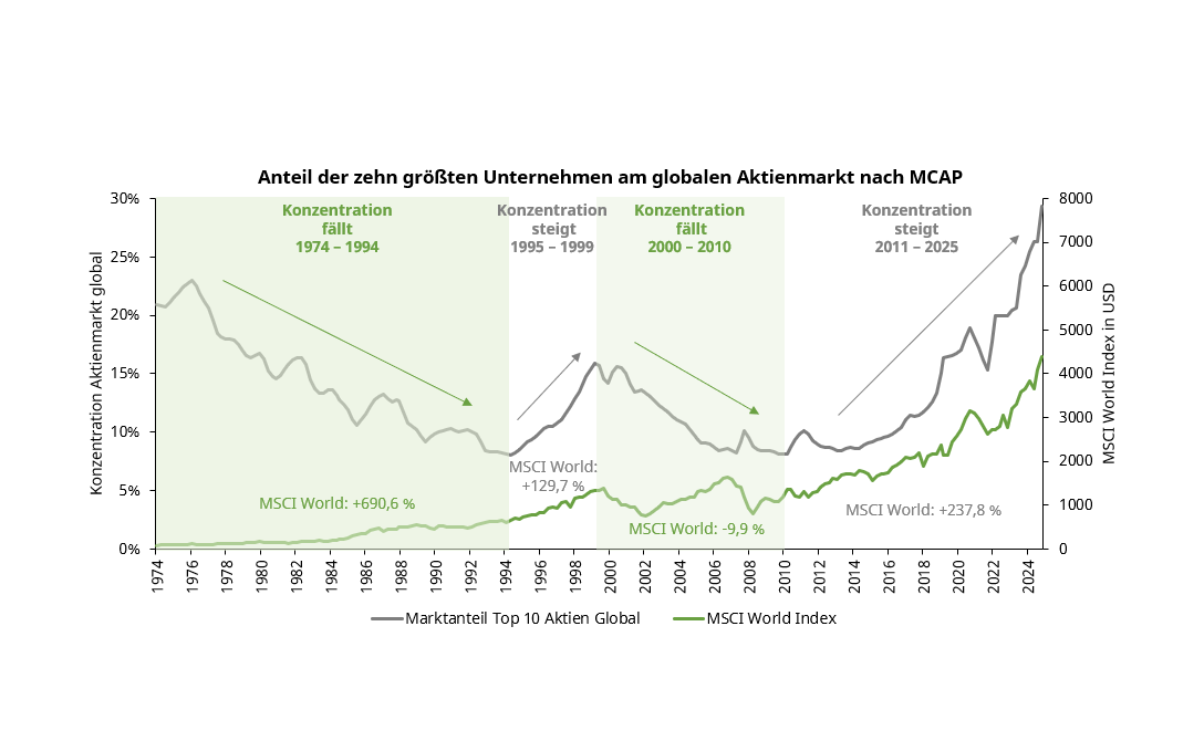 Quelle: Reimann Investors, MSCI