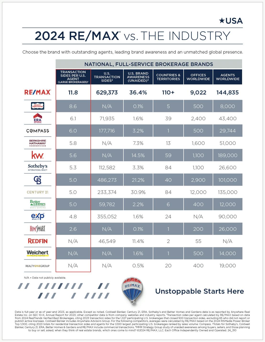 2024 RE/MAX vs. The Industry: RE/MAX Has More Transactions Per Agent ...