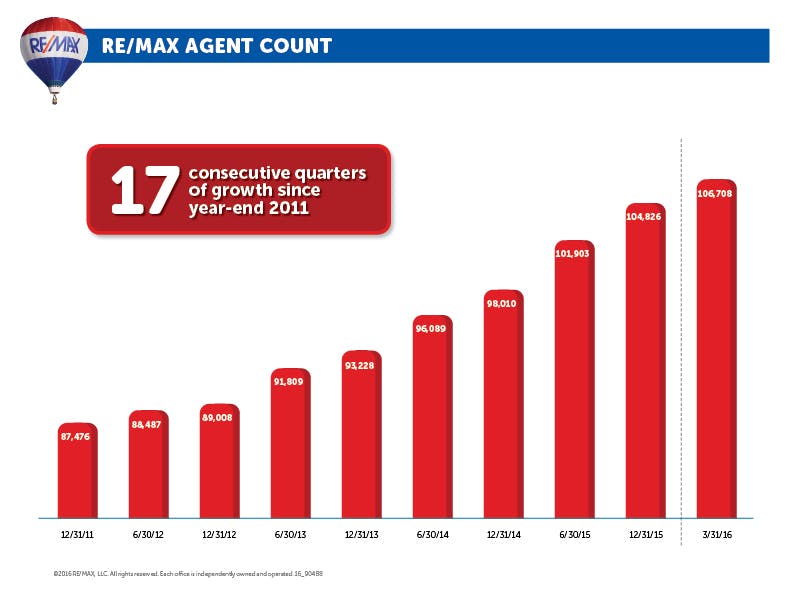 17 Quarters of Continued Agent Growth. And That’s Not All! | RE/MAX NEWS