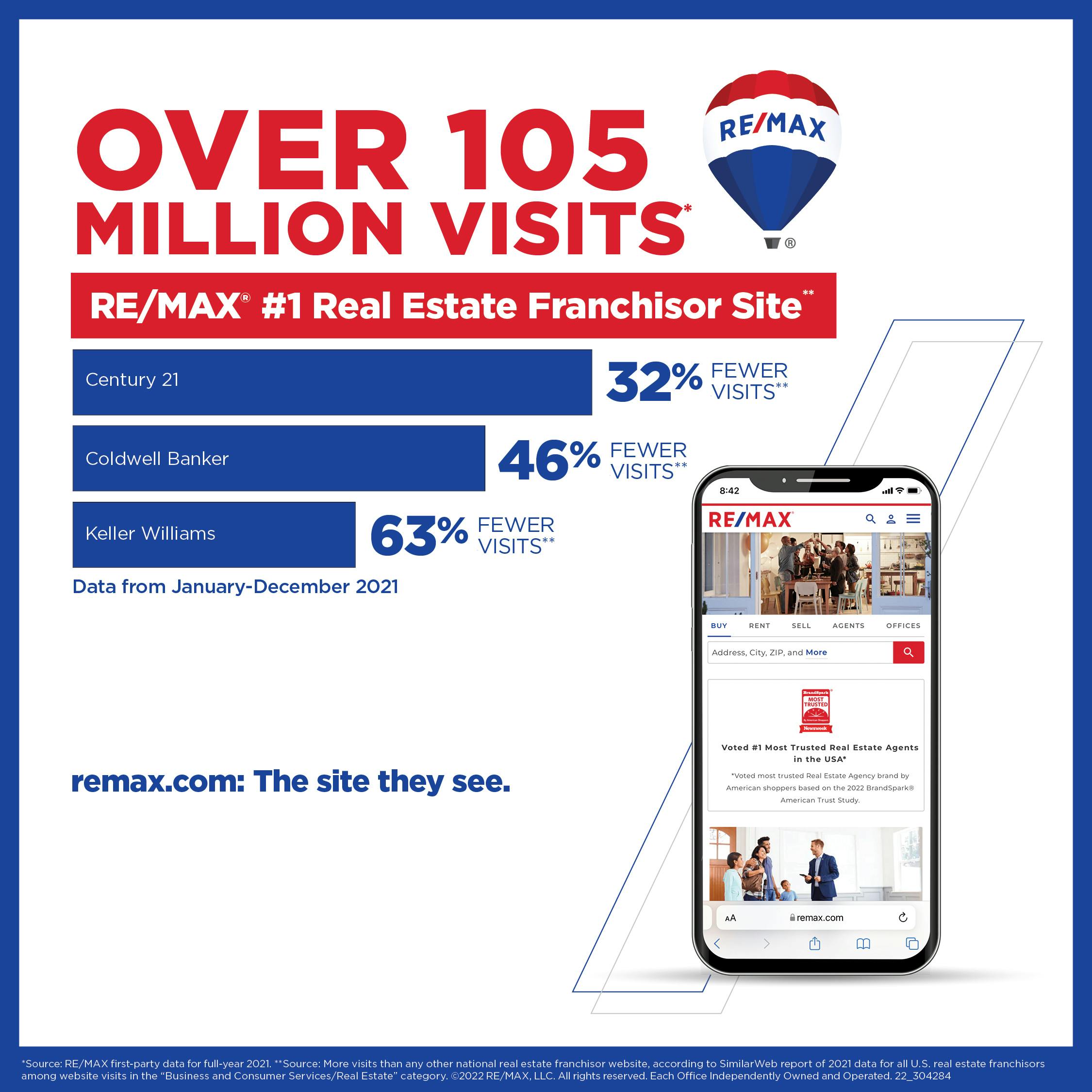 REMAX.Com Is No. 1 Most Visited Real Estate Franchisor Website | RE/MAX ...