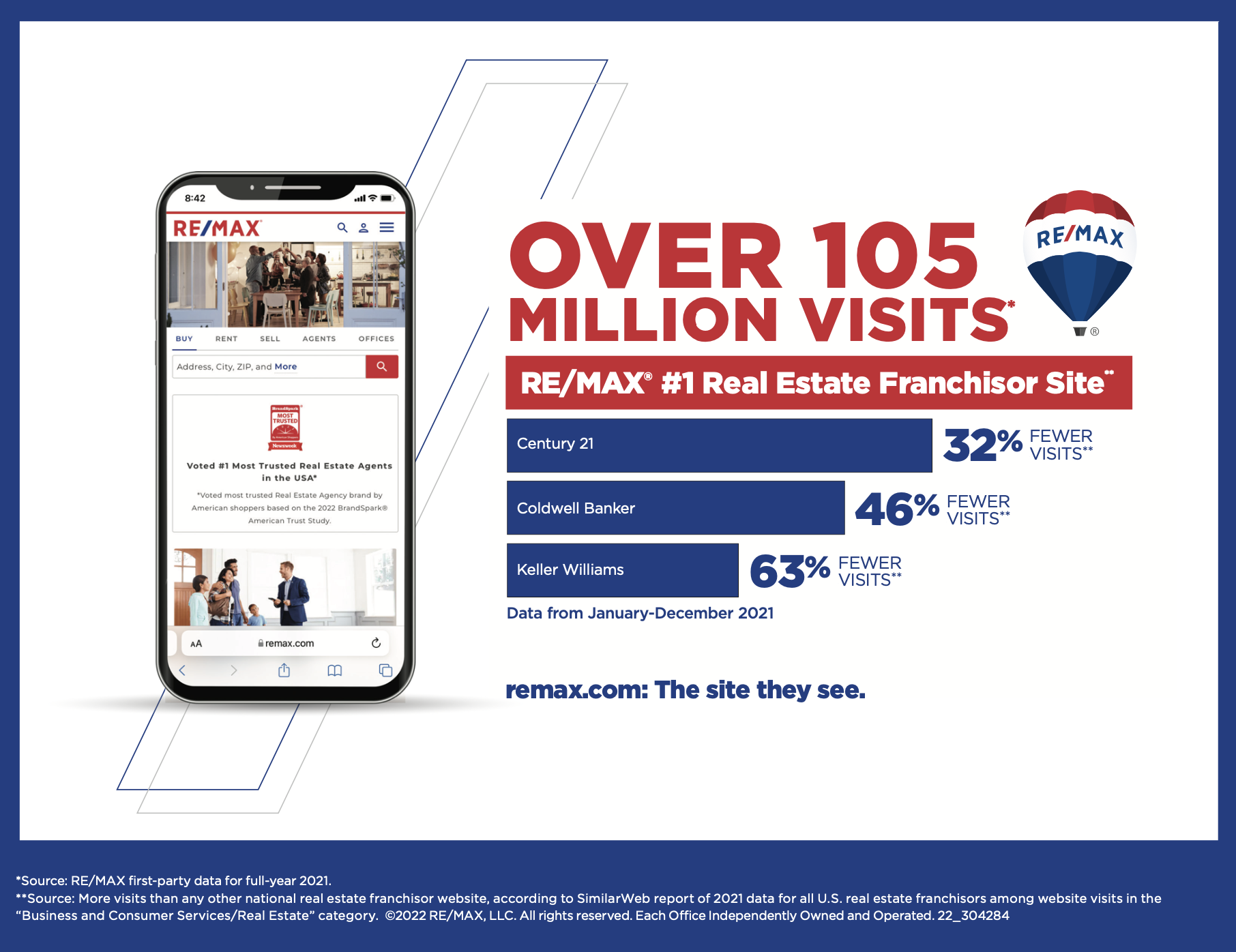 Is No. 1 Most Visited Real Estate Franchisor site RE/MAX