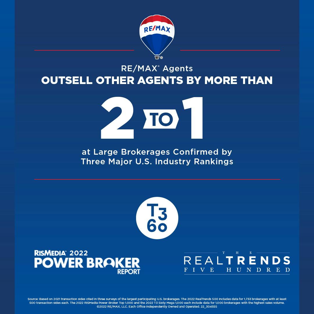 Three Major 2022 U.S. Industry Rankings Highlight Outstanding RE/MAX