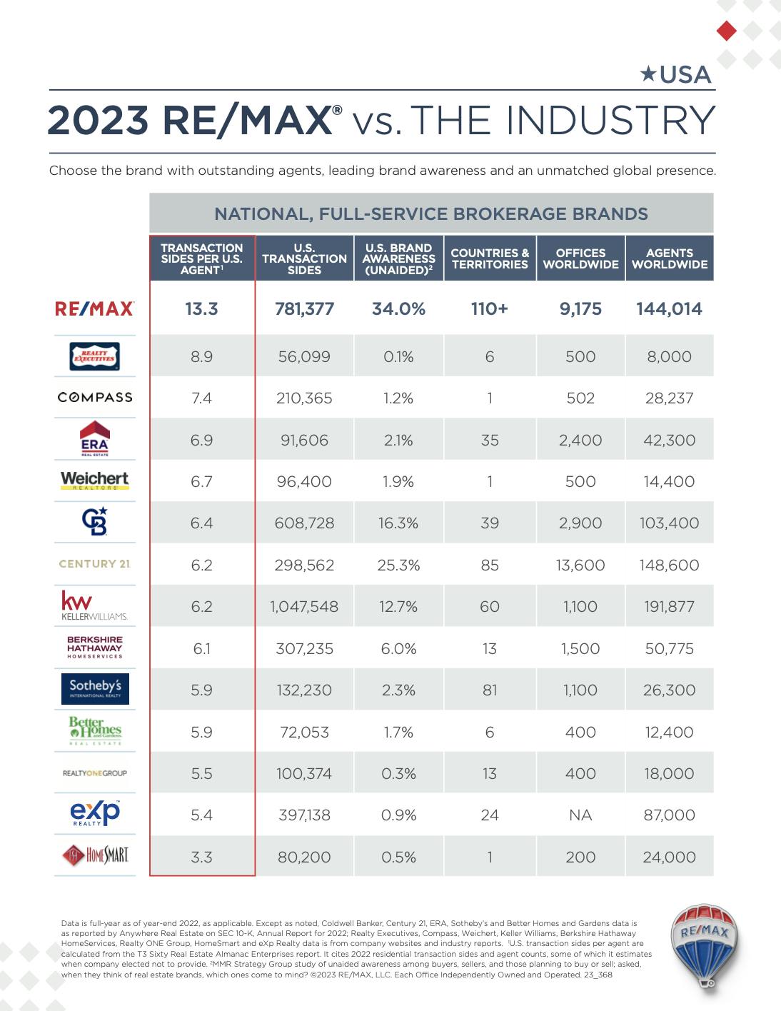 2023 RE/MAX vs. The Industry: RE/MAX Leads in Productivity, Brand Awareness  & More | RE/MAX NEWS