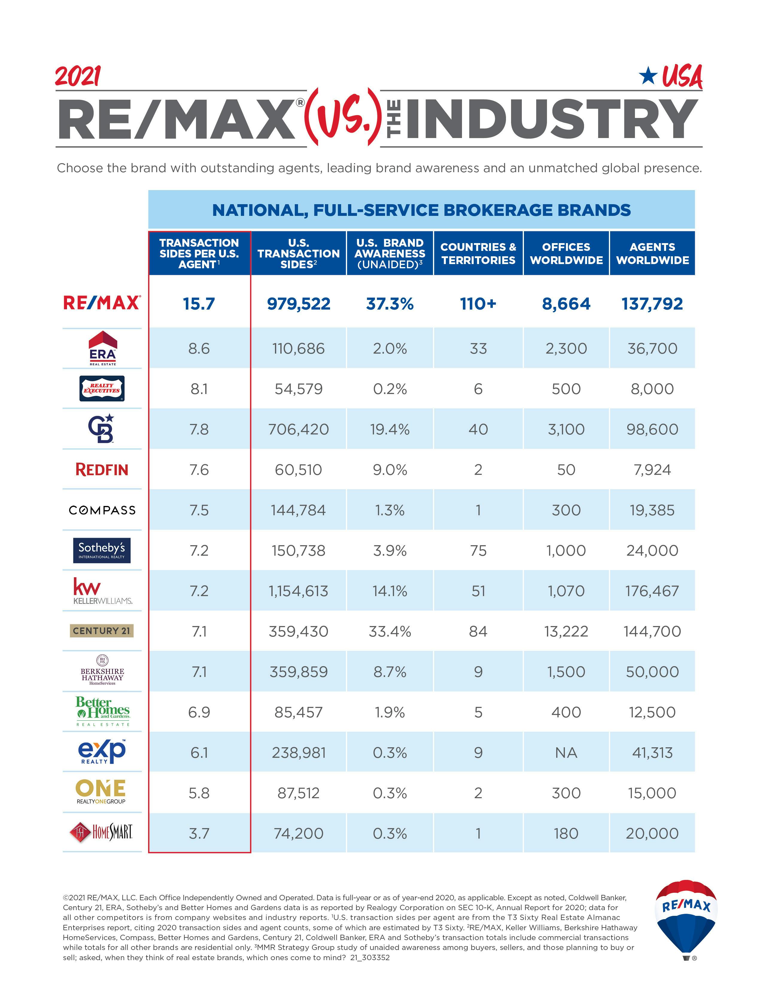 RE/MAX vs. The Industry: RE/MAX Affiliates Average More Closed ...