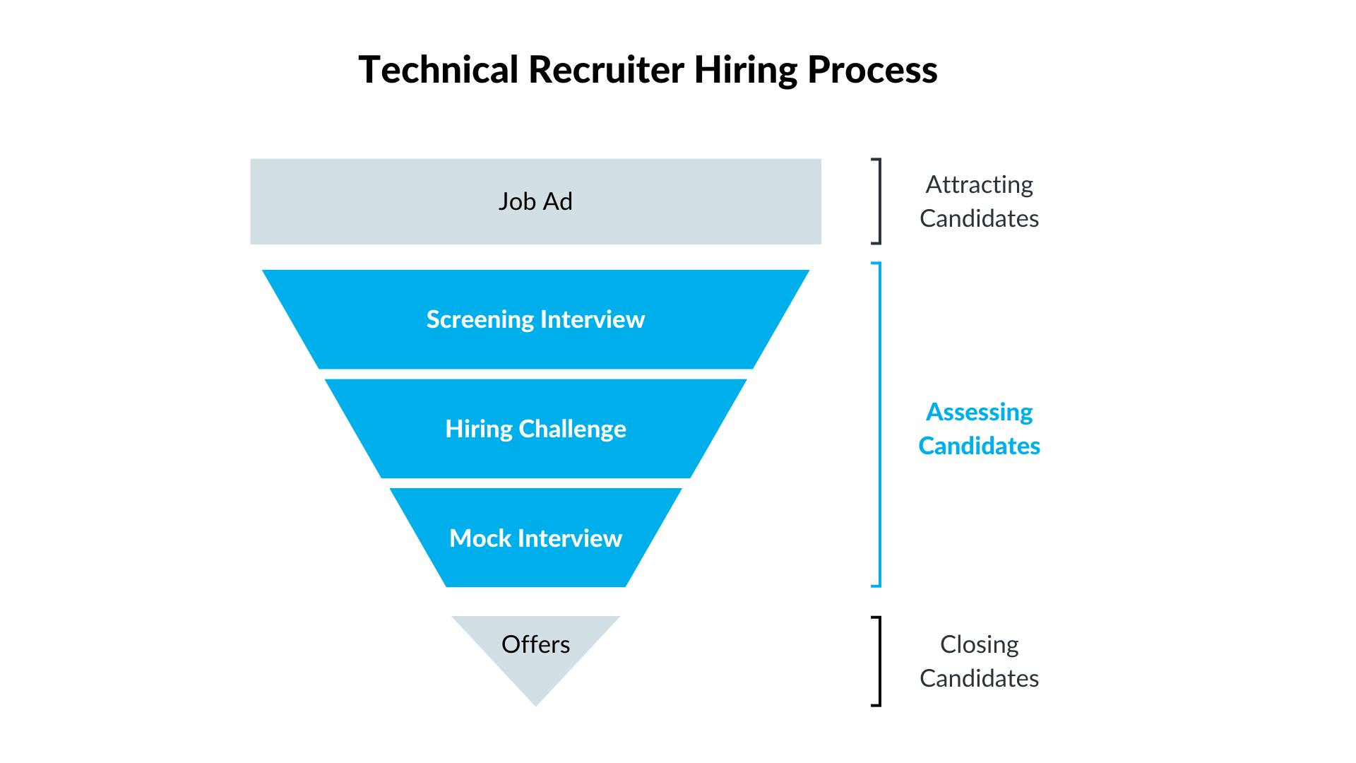 Technical Recruiter Hiring Process