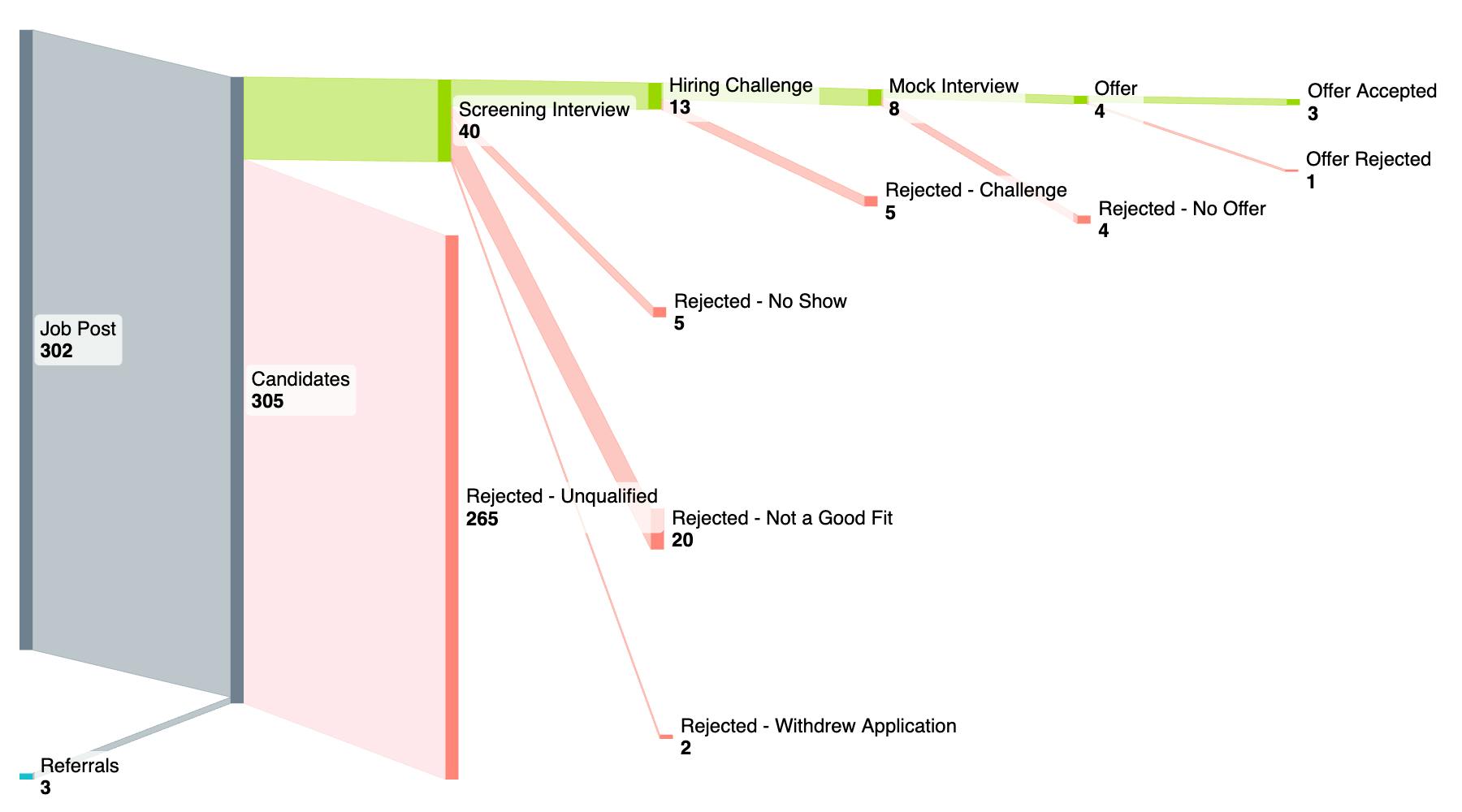 Sankey-Chart-Hiring-process